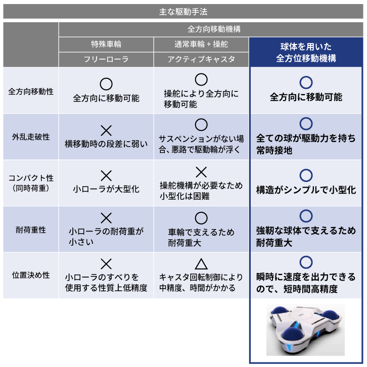 球体全方向移動機構等の仕組みの表