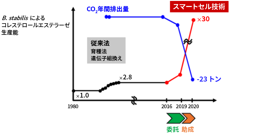 スマートセル技術の適用によってCE生産能が30倍に向上したことを表すグラフ