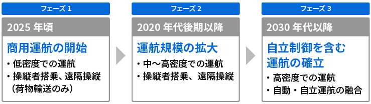 空飛ぶクルマの運航の導入フェーズの図