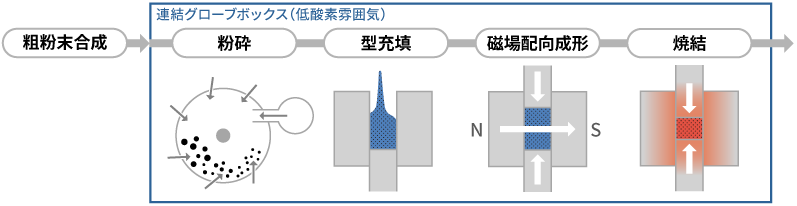 低酸素粉末冶金技術の概要図