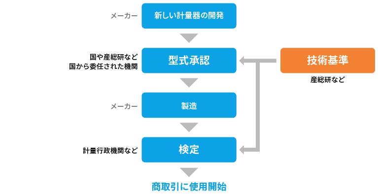 新開発された計量器が商取引に使用できるまでの図