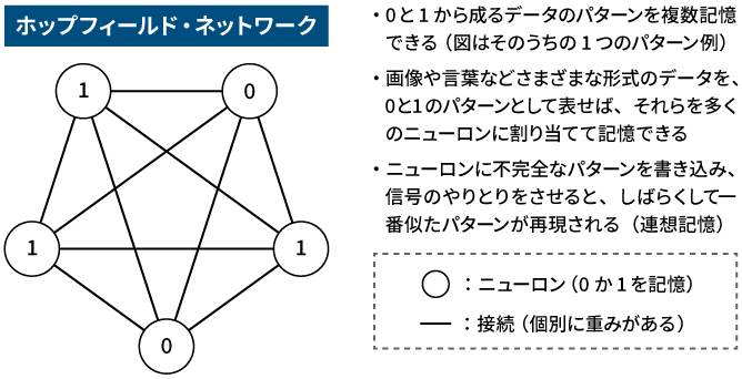 ホップフィールド・ネットワークで「連想記憶」を実現する仕組みのイメージ