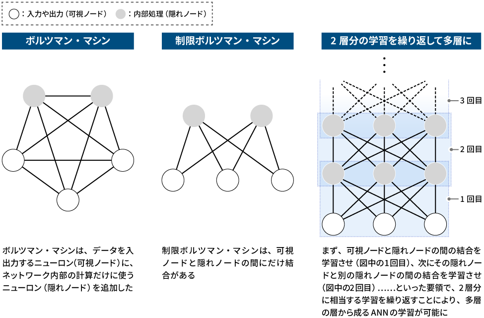 ボルツマン・マシンを発展させた多層のANNで「深層学習」を実現する仕組みのイメージ