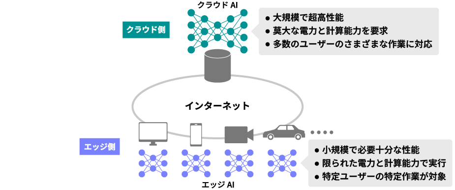 クラウドAIとエッジAIの違いの図