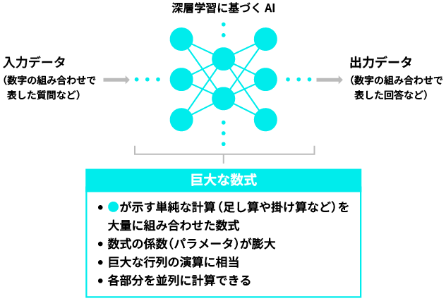 AIの実体は巨大な数式の図