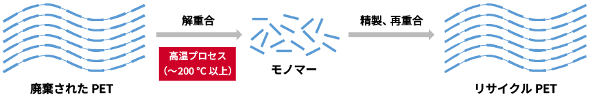 PETケミカルリサイクルの主な流れの図