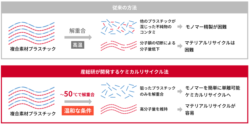 衣服等の複合素材からなるプラスチックのケミカルリサイクルの流れの図