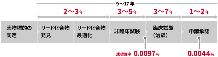 医薬品開発に要する期間と成功確率を示した図