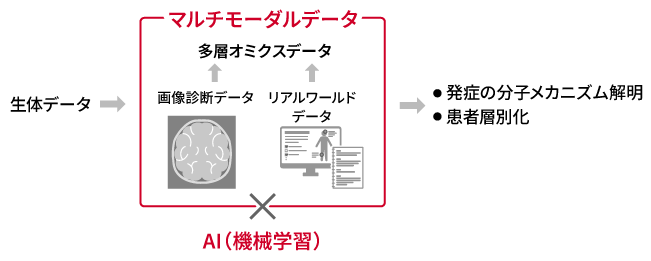 患者のさまざまなデータをAIで解析して疾患の原因解明につなげる