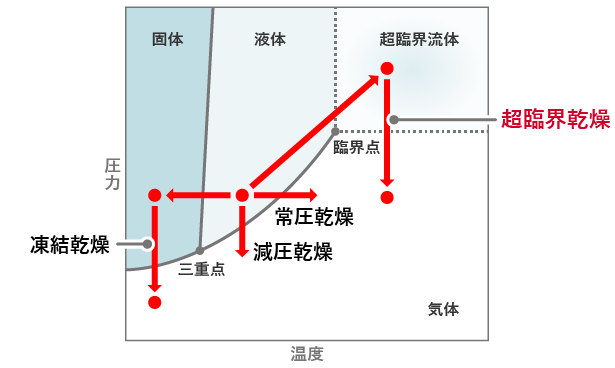 エアロゲルの製造法の図