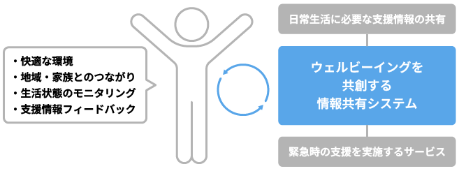 人々のウェルビーイングを継続的に支えるためのシステムを表した図