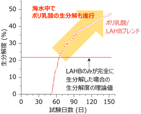 ポリ乳酸/LAHBブレンドの生分解度を表したグラフ