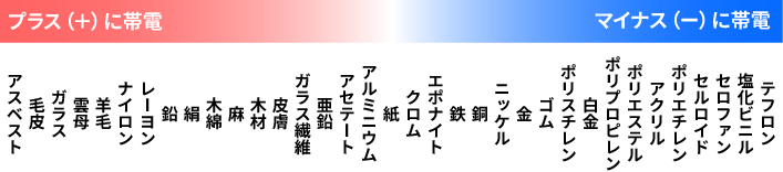 帯電列の一覧