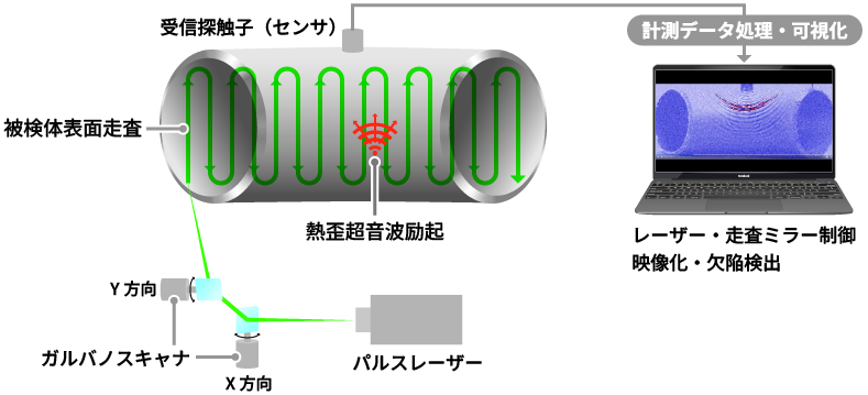 レーザー超音波可視化計測システムを模式化した図