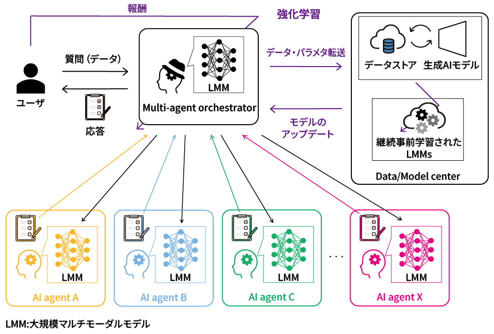 複数のAIエージェントの発言を調整するオーケストレーション技術の図