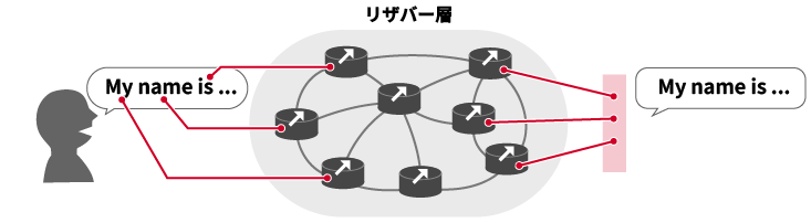 物理リザバーコンピューティングの一例の図