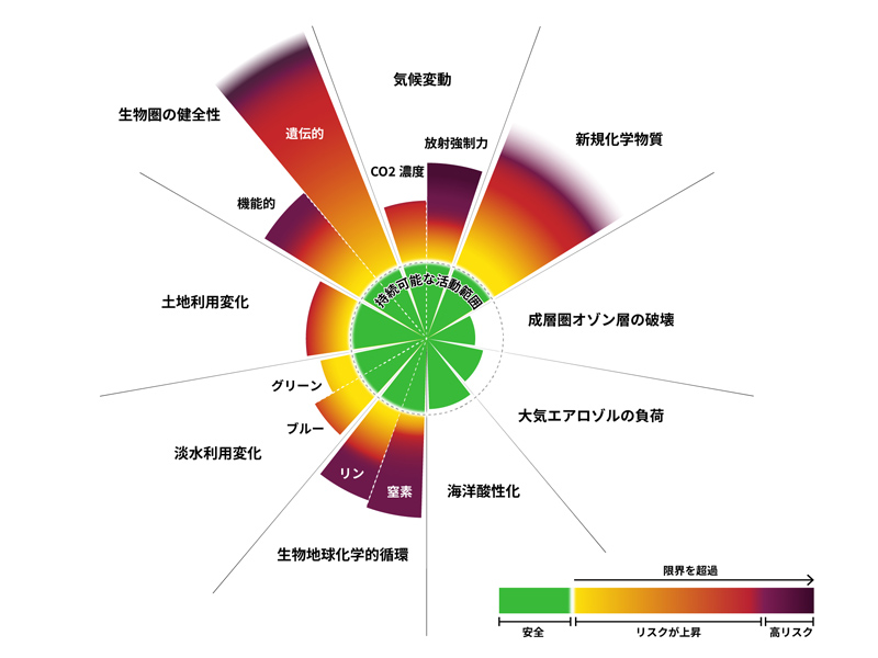 プラネタリー・バウンダリーを示した図