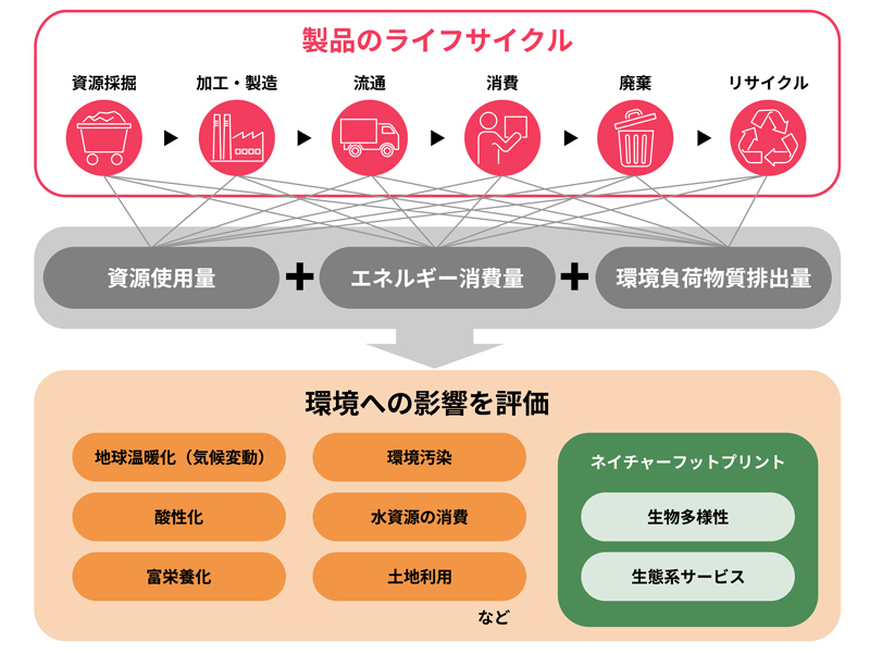 ライフサイクルアセスメント（LCA）のイメージ図