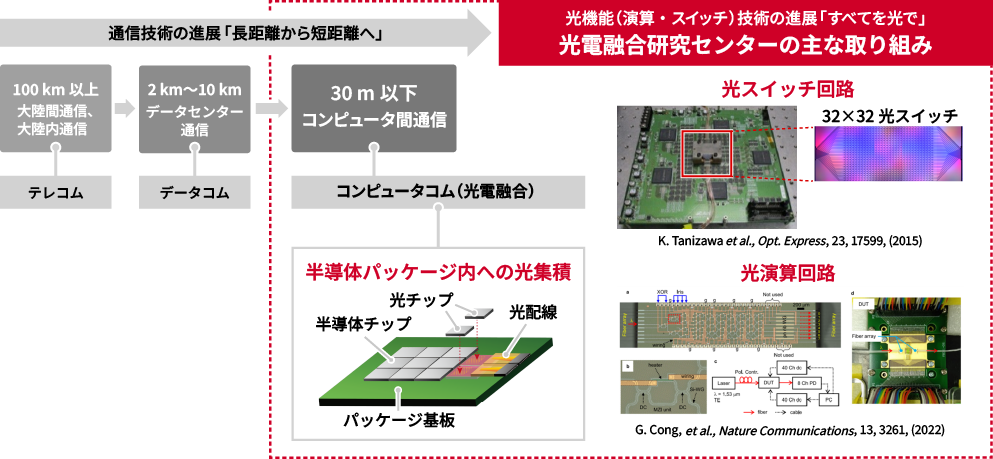 光電融合研究センターのロードマップ図