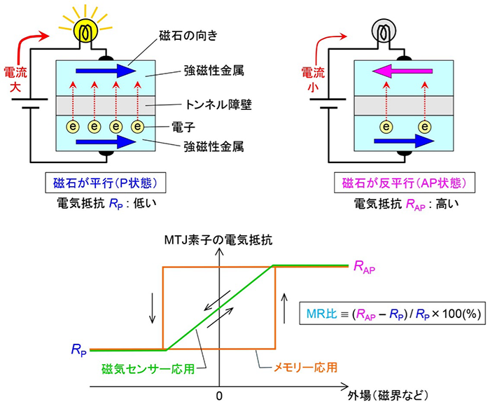 2段にわかれた上の図は磁気トンネル接合の構造図、下の図はMR比の定義を説明した図