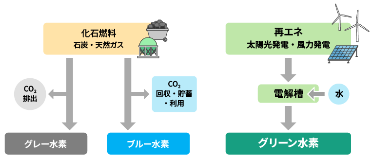グレー水素、ブルー水素、グリーン水素の違いを表した図