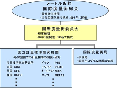 メートル条約の組織図