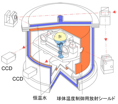 シリコン球体形状を計測するレーザー干渉計を格納する真空チャンバーの図