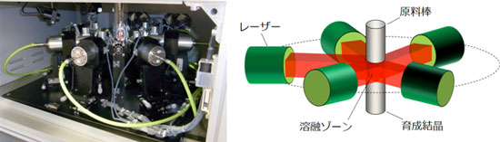 開発したレーザー集中均一加熱を利用した高品質単結晶育成装置の写真と概念図