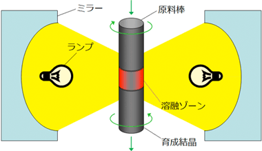 ランプ集光加熱式のFZ法による単結晶育成法の概念図