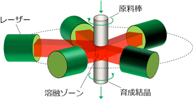 レーザー集中均一加熱を利用した高品質単結晶育成技術の概念図