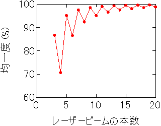 レーザービームの本数と照射強度の均一度の関係図