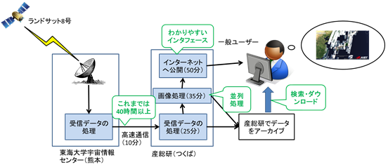 このシステムによるデータの直接受信、アーカイブ（蓄積）、即時公開の概要の図