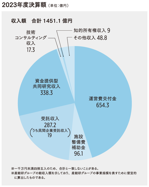 領域別研究職員の構成グラフと年度収入および支出の円グラフ