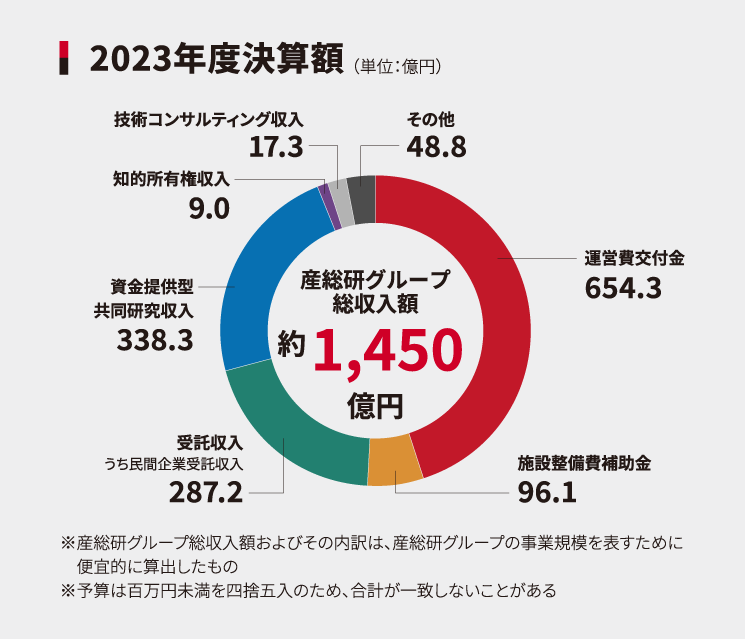 領域別研究職員の構成グラフと年度収入および支出の円グラフ