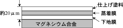 「AIコーティング」により作製した表面被膜模式図