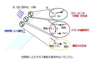 光照射によるガラス着色の基本的なメカニズムの図