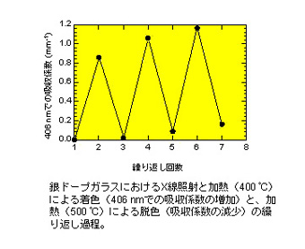 銀ドープガラスにおけるＸ線照射と加熱による着色と、加熱による脱色の繰り返し課程の図