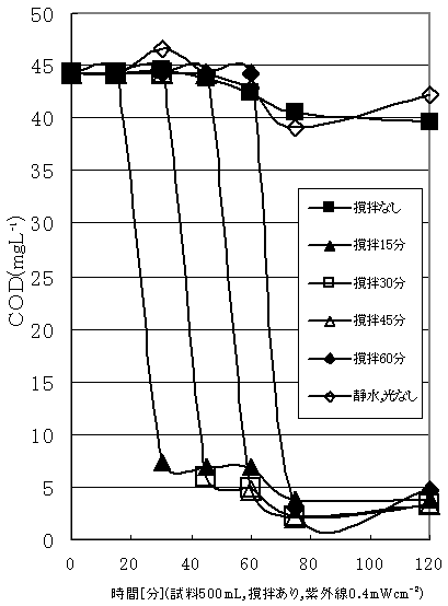 撹拌時間効果のグラフ