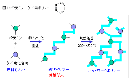 ボラジン－ケイ素ポリマーの図