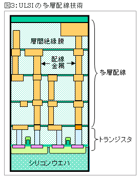 図３:ULSIの多層配線技術