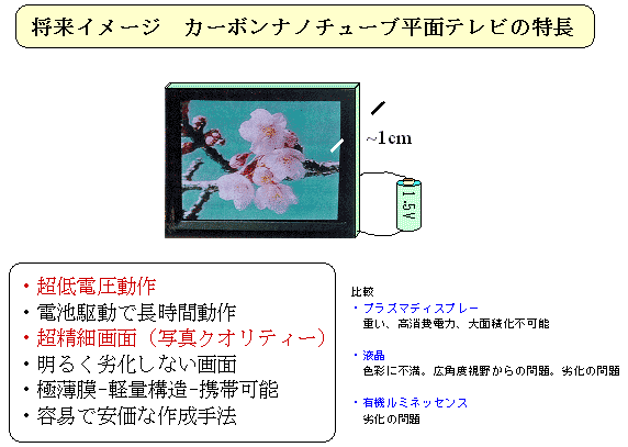 将来イメージ　カーボンナノチューブ平面テレビの特徴の図