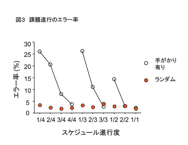 図3　課題遂行のエラー率のグラフ