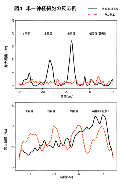 図4　単一神経細胞の反応例のグラフ
