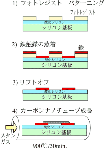 カーボンナノチューブ量子効果ナノデバイスの量産手法図