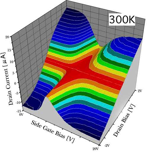 カーボンナノチューブ単一電子トランジスタの室温におけるクーロンダイヤモンド特性図