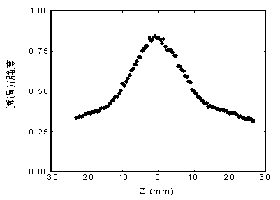 Ｚスキャン法実験結果図