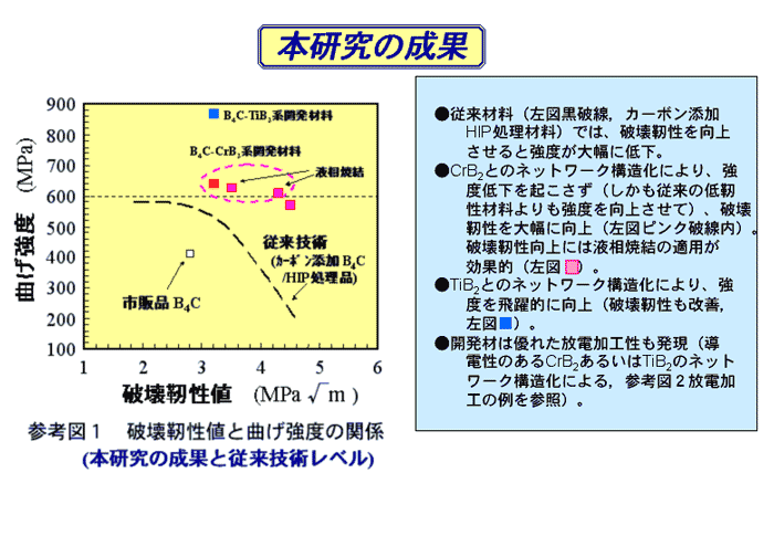 参考図1　破壊強靱性値と曲げ強度の関係