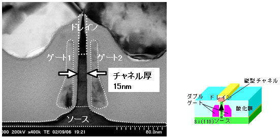 試作したチャネル厚15nmの縦型ダブルゲートMOSFETの断面TEM写真