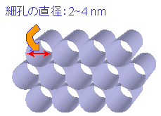 細孔（穴）の大きさがよく揃ったシリカゲル模型図