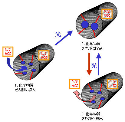 新材料を用いた化学物質の放出コントロール模式図